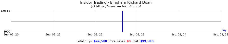 Insider Trading Transactions for Bingham Richard Dean