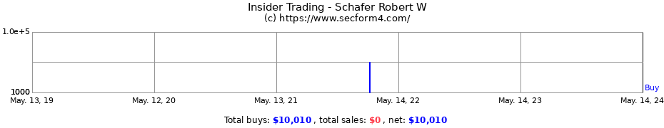 Insider Trading Transactions for Schafer Robert W
