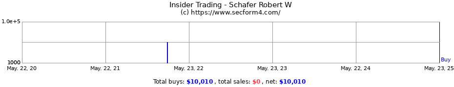 Insider Trading Transactions for Schafer Robert W