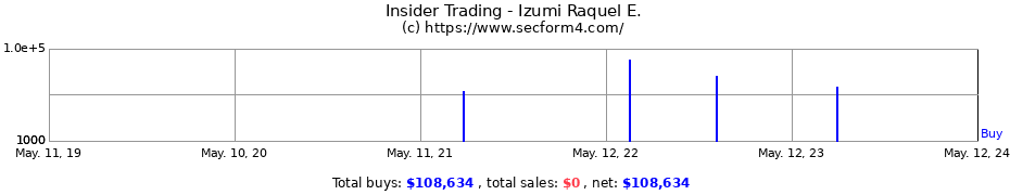 Insider Trading Transactions for Izumi Raquel E.