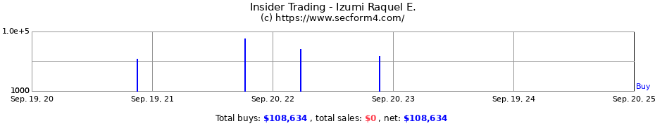 Insider Trading Transactions for Izumi Raquel E.