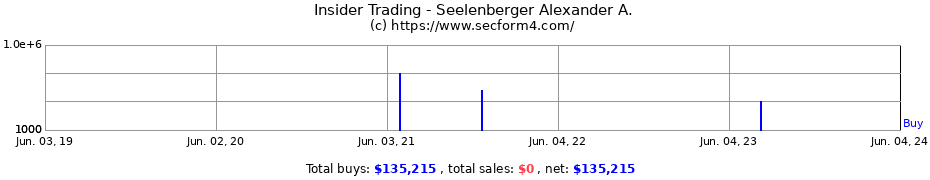 Insider Trading Transactions for Seelenberger Alexander A.