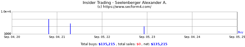 Insider Trading Transactions for Seelenberger Alexander A.