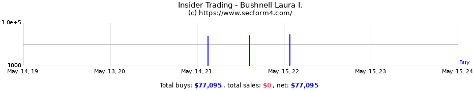 Insider Trading Transactions for Bushnell Laura I.