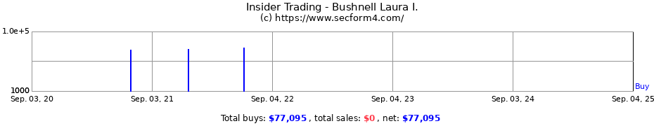 Insider Trading Transactions for Bushnell Laura I.