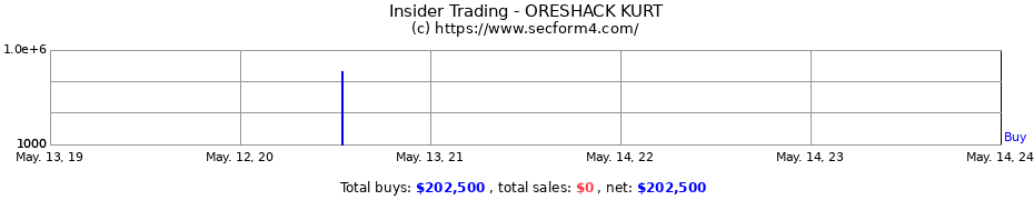 Insider Trading Transactions for ORESHACK KURT