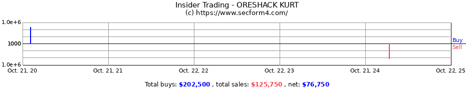 Insider Trading Transactions for ORESHACK KURT