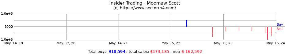 Insider Trading Transactions for Moomaw Scott