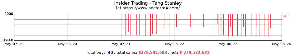 Insider Trading Transactions for Tang Stanley