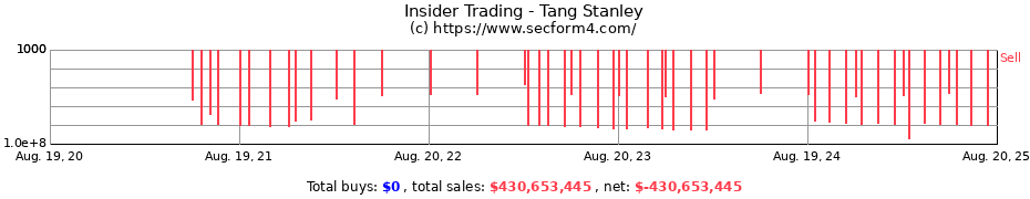 Insider Trading Transactions for Tang Stanley