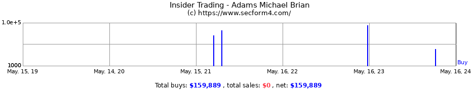 Insider Trading Transactions for Adams Michael Brian