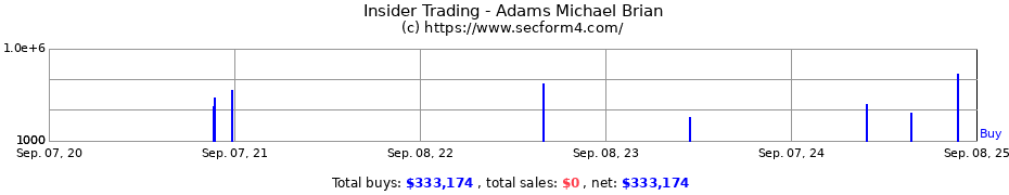 Insider Trading Transactions for Adams Michael Brian