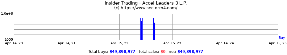 Insider Trading Transactions for Accel Leaders 3 L.P.