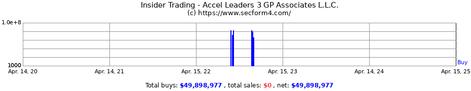 Insider Trading Transactions for Accel Leaders 3 GP Associates L.L.C.