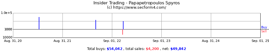 Insider Trading Transactions for Papapetropoulos Spyros