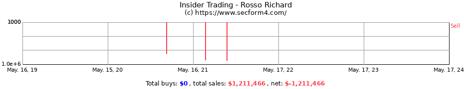 Insider Trading Transactions for Rosso Richard