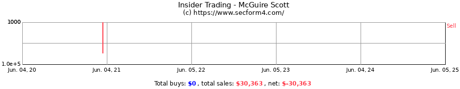 Insider Trading Transactions for McGuire Scott