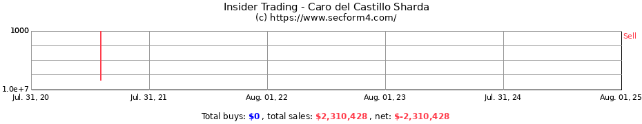 Insider Trading Transactions for Caro del Castillo Sharda