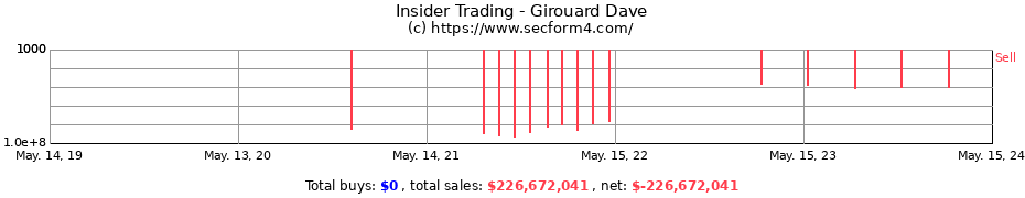 Insider Trading Transactions for Girouard Dave