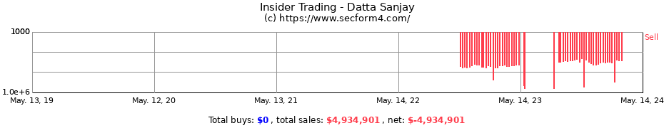 Insider Trading Transactions for Datta Sanjay