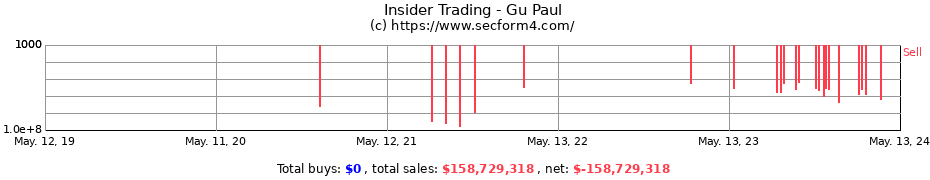 Insider Trading Transactions for Gu Paul