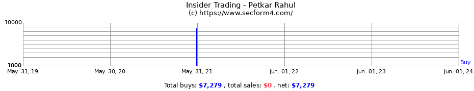 Insider Trading Transactions for Petkar Rahul