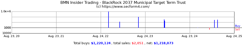 Insider Trading Transactions for BlackRock 2037 Municipal Target Term Trust