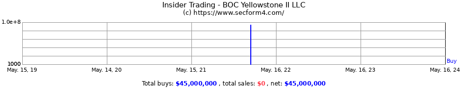 Insider Trading Transactions for BOC Yellowstone II LLC