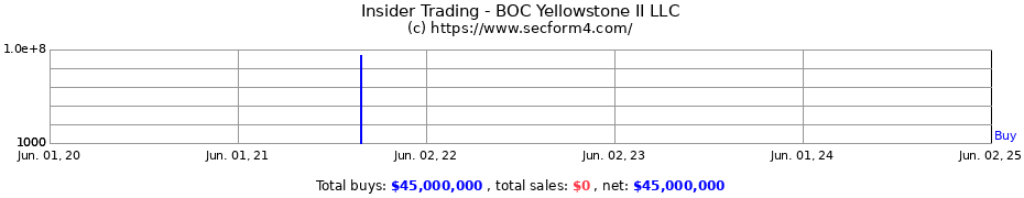 Insider Trading Transactions for BOC Yellowstone II LLC