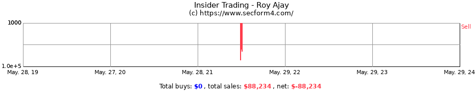Insider Trading Transactions for Roy Ajay
