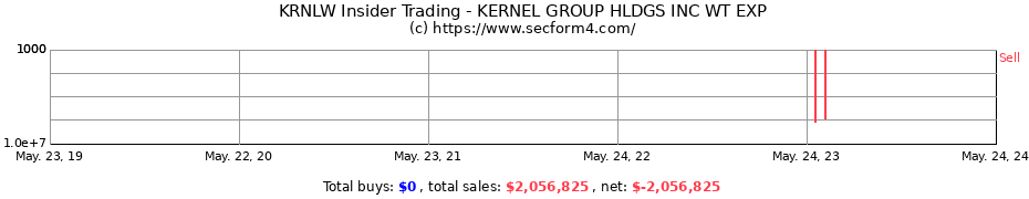 Insider Trading Transactions for Kernel Group Holdings Inc.