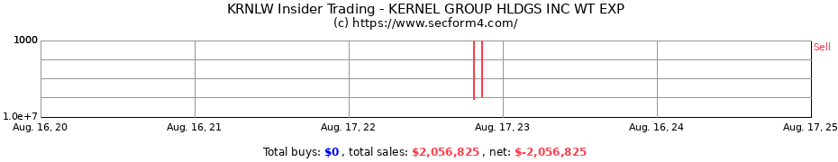 Insider Trading Transactions for Kernel Group Holdings Inc.