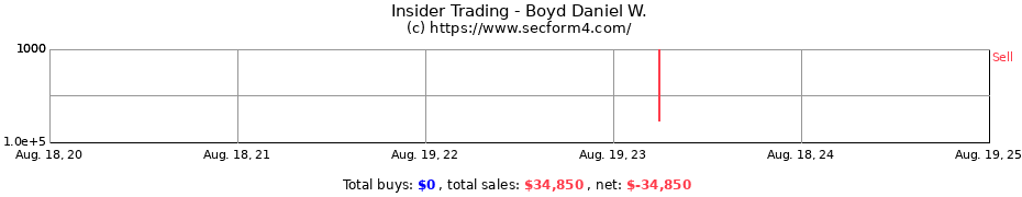 Insider Trading Transactions for Boyd Daniel W.