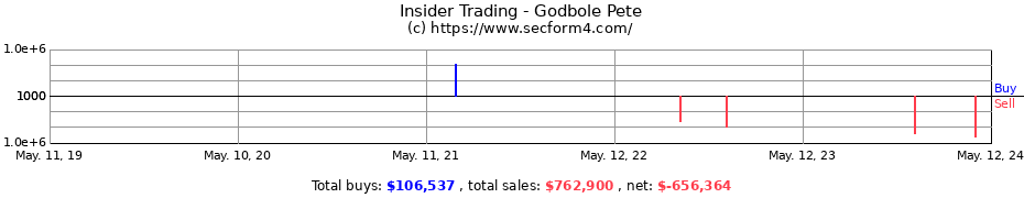 Insider Trading Transactions for Godbole Pete