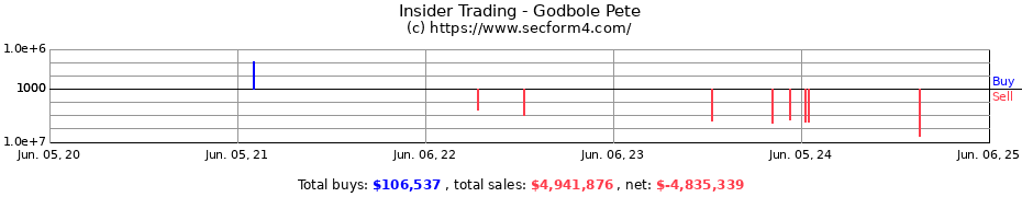 Insider Trading Transactions for Godbole Pete