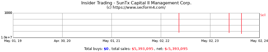 Insider Trading Transactions for SunTx Capital II Management Corp.