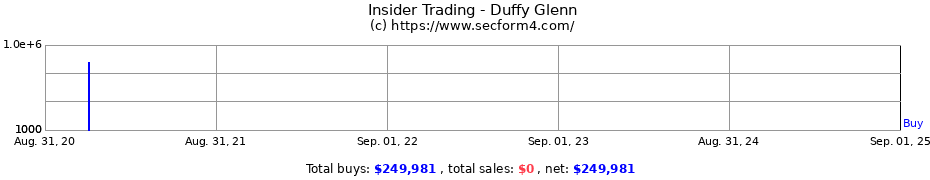 Insider Trading Transactions for Duffy Glenn