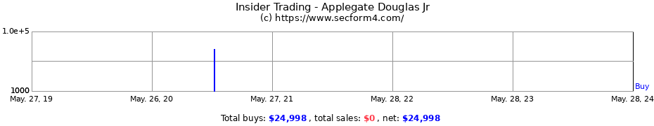 Insider Trading Transactions for Applegate Douglas Jr