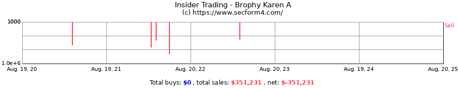 Insider Trading Transactions for Brophy Karen A