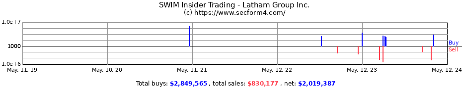 Insider Trading Transactions for Latham Group Inc.