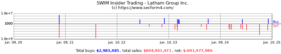 Insider Trading Transactions for Latham Group Inc.