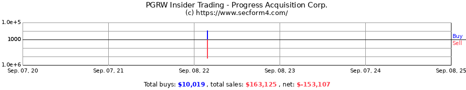 Insider Trading Transactions for Progress Acquisition Corp.