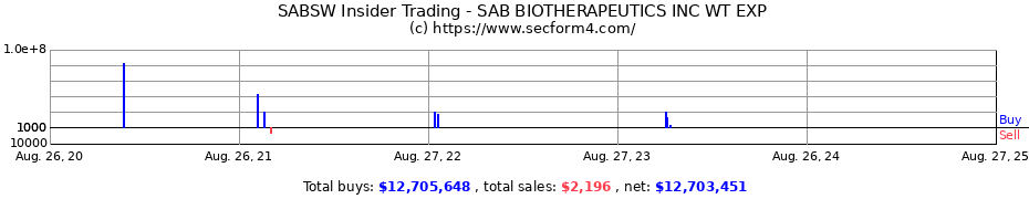 Insider Trading Transactions for SAB Biotherapeutics Inc.