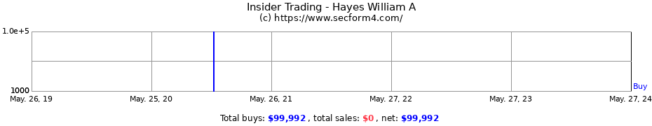 Insider Trading Transactions for Hayes William A