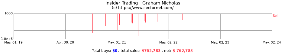 Insider Trading Transactions for Graham Nicholas