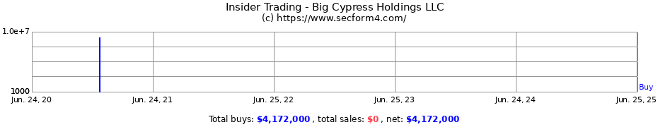 Insider Trading Transactions for Big Cypress Holdings LLC