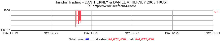 Insider Trading Transactions for DAN TIERNEY & DANIEL V. TIERNEY 2003 TRUST