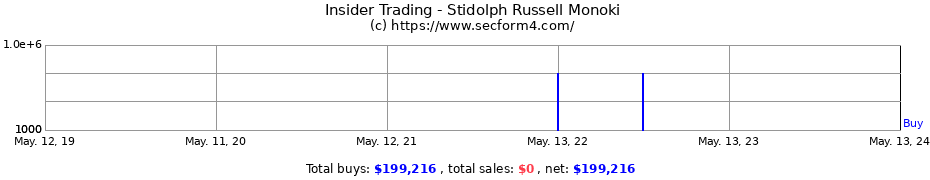 Insider Trading Transactions for Stidolph Russell Monoki