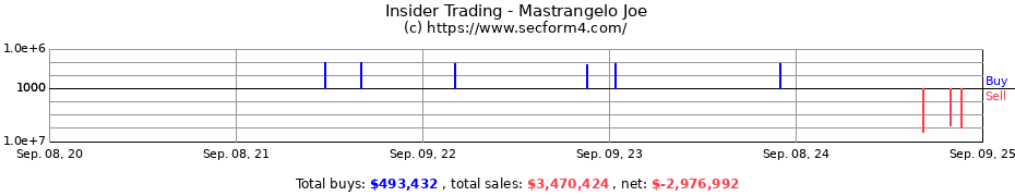 Insider Trading Transactions for Mastrangelo Joe