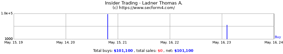 Insider Trading Transactions for Ladner Thomas A.